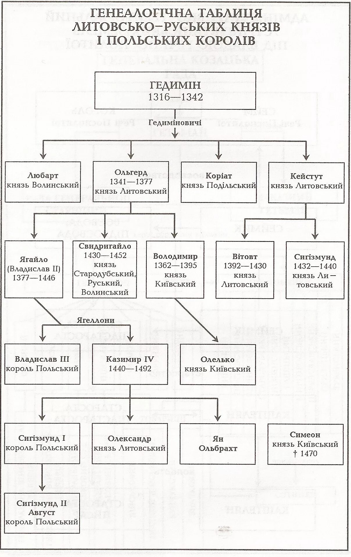 Великие князья литовские таблица. Генеалогическая схема литовских князей. Родословная таблица литовских князей. Родословная литовских князей схема. Князья Великого княжества литовского таблица.