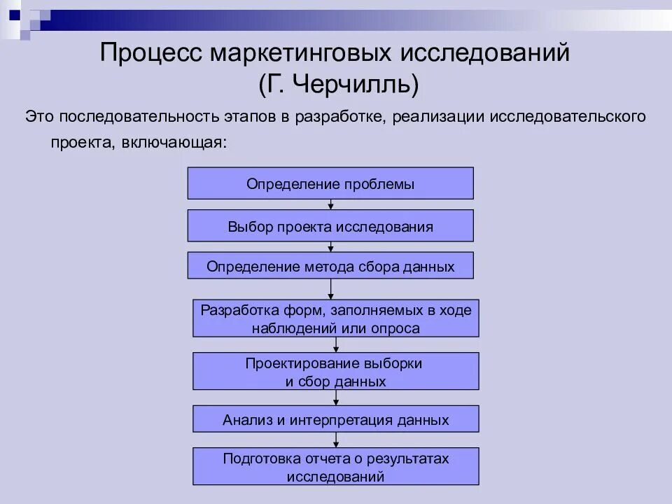 Этапы маркетингового исследования схема. Основные этапы процесса маркетинговых исследований. Последовательность этапов маркетингового исследования. Процесс маркетингового исследования схема. Этапы изучения информации