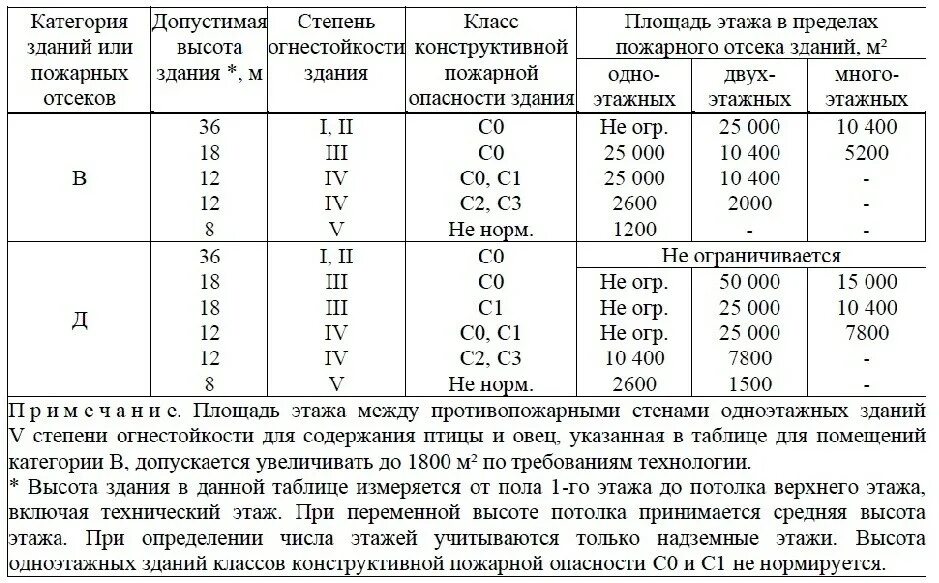 1 Степень огнестойкости здания это. Здания 3-5 степени огнестойкости. II степени огнестойкости, класса конструктивной пожарной опасности с0. 4 Степень огнестойкости класса с0. Какая степень огнестойкости