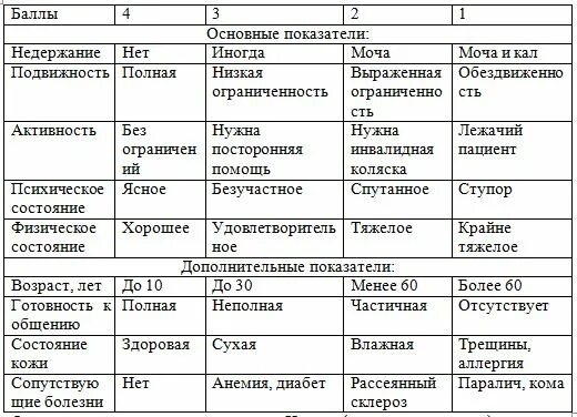 Шкала оценки степени риска развития пролежней. Риск пролежней по шкале Нортон. Факторы риска пролежней по шкале Нортон. Шкала Нортон для оценки пролежней. Шкала риска пролежней Ватерлоу.