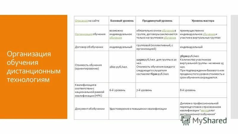 Уровни базовый продвинутый. Уровни образования базовый,основной, продвинутый. Уровни образования базовый продвинутый стартовый. Начальный уровень - базовые знания. Продвинутый уровень -.