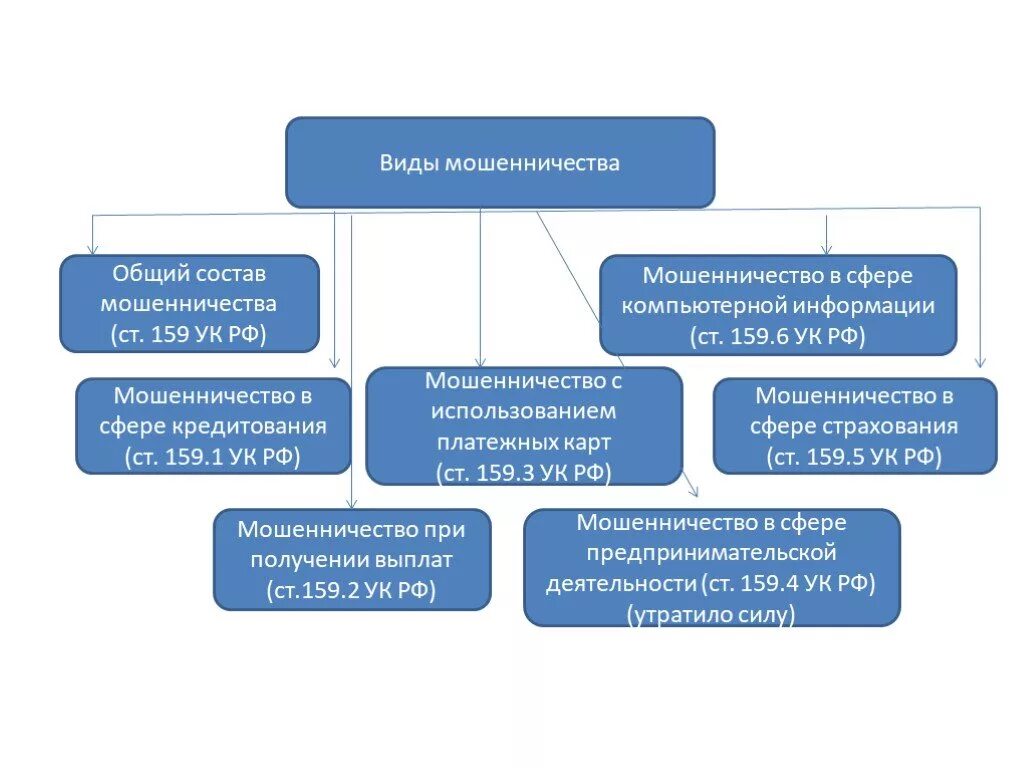 159.1 ч 1 ук рф. Формы мошенничества в уголовном праве. Виды мошенничества таблица. Мошенничество в сфере кредитования ст 159.1 УК РФ. Непосредственный объект мошенничества ст 159 УК РФ.