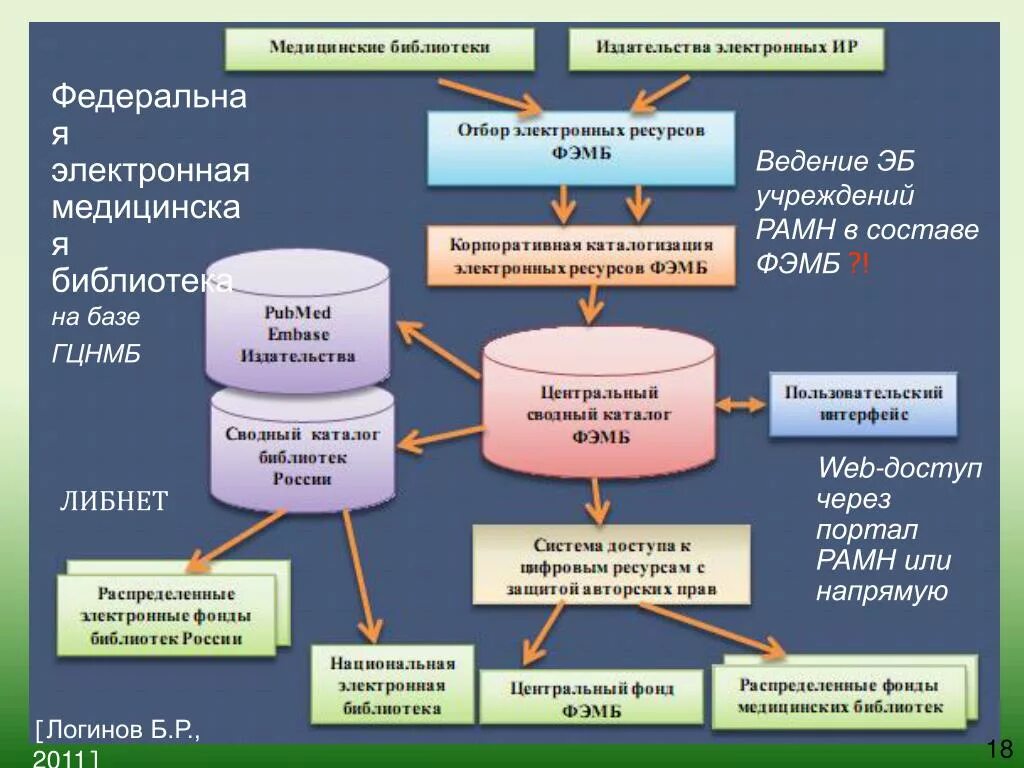 Сайт медицинской библиотеки. Электронная медицинская библиотека. Электронная библиотека медицина. Структура медицинской библиотеки. Федеральные библиотеки.