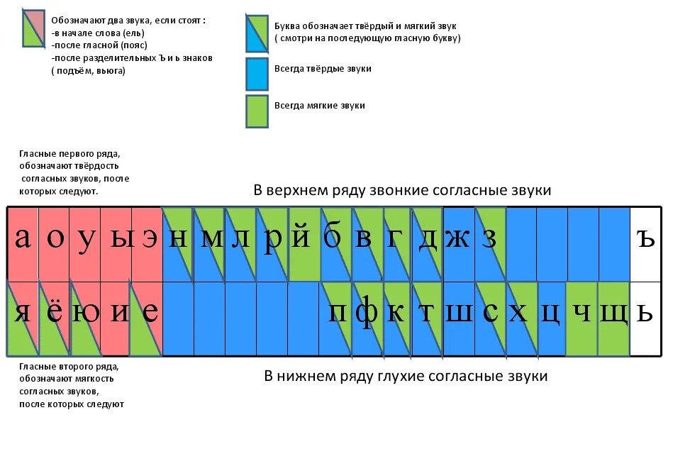 Как поставить твердый звук. Таблица для первого класса по русскому языку гласные согласные звуки. Звуковая таблица для 1 класса. Твёрдые и мягкие гласные звуки 1 класс таблица. Таблица гласных и согласных букв и мягкие и Твердые.