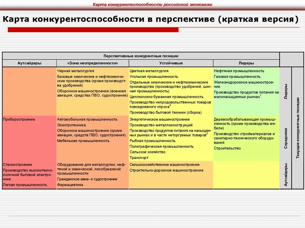 Карта конкурентоспособности. Конкурентоспособность отрасли. Карта конкурентоспособности товара. Конкурентоспособность отрасли пример. Конкурентоспособность российской экономики