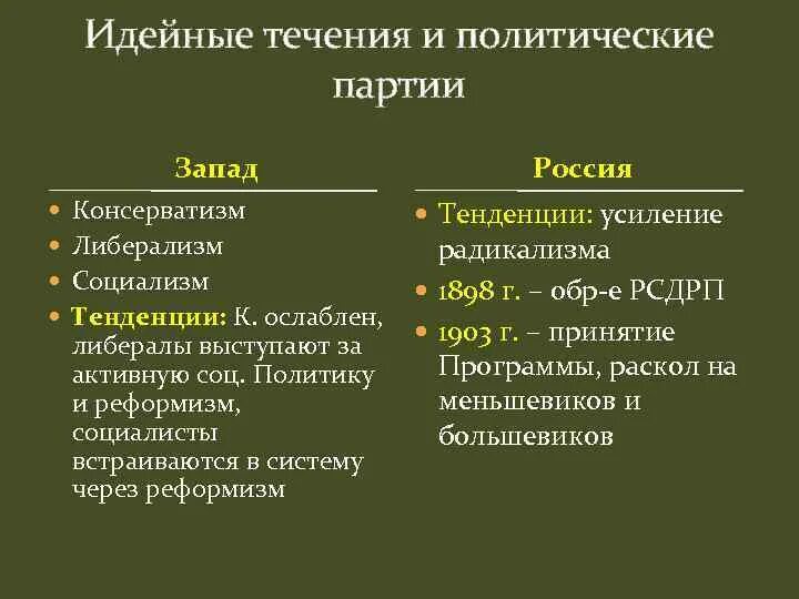 Вспомните какие политические партии возникли в россии. Идейно политические течения и партии. Идейные течения и политические партии. Идейные течения и политические партии в начале 20 века. Идейные течения и политические партии либерализм.