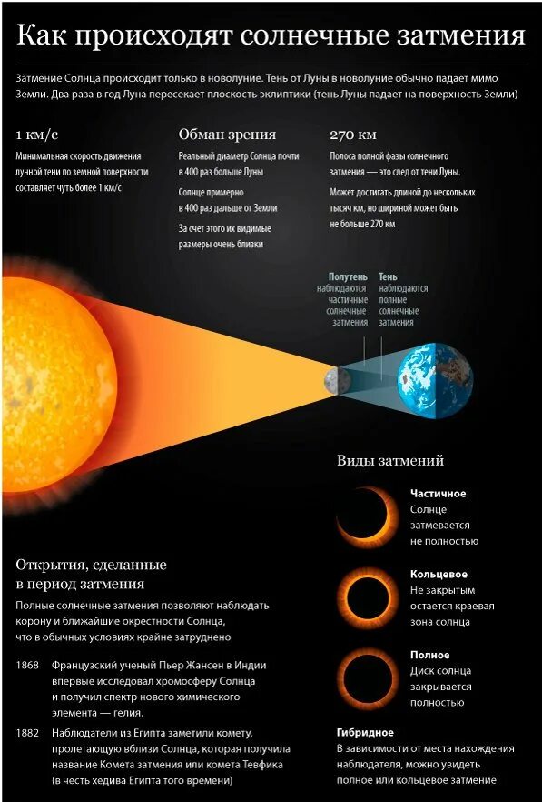 Правда ли что будет солнечное затмение. Как происходит затмение солнца и Луны. Солнечное затмение. Какроисходит солнечное затмение. Отчего происходят солнечные затмения?.
