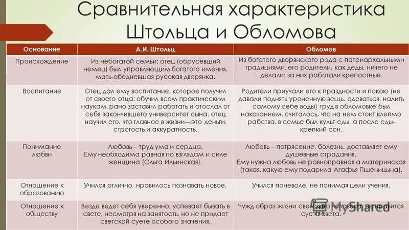 Обломов и Штольц сравнительная характеристика. Сравнительная таблица Обломов и Штольц. Сопоставительная таблица Обломов и Штольц. Обломов и Штольц сопоставительная характеристика. Как обломов относился к отцу