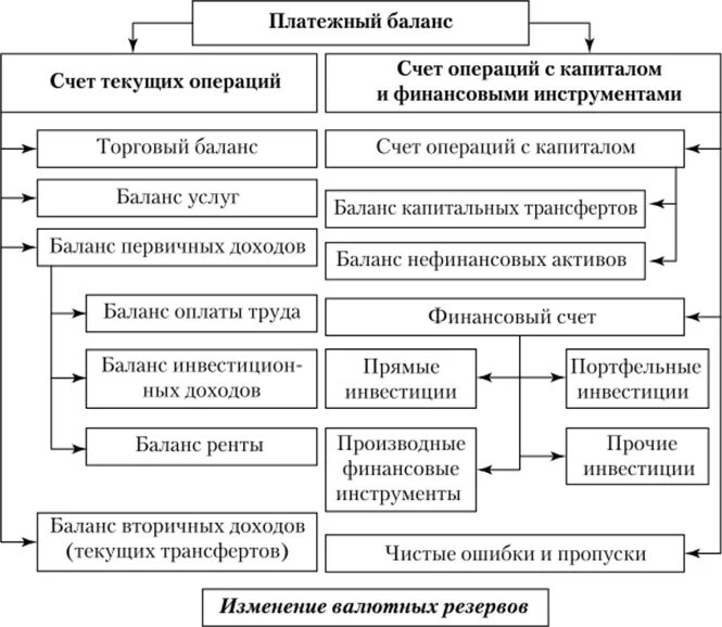 Текущие и финансовые операции. Платежный баланс структура платежного баланса. Структура платежного баланса схема. Структура платежного баланса страны. Счет текущих операций структура.