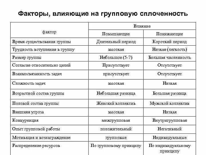 Приведите пример групповой сплоченности. Факторы влияющие на сплоченность группы. Факторы влияющие на сплоченность команды. Факторы групповой сплоченности. Факторов, которые влияют на степень сплоченности группы.