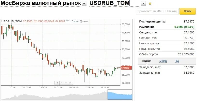 6 долларов в рублях россии. Московская биржа валюта. Доллар на Московской бирже. Мосбиржа котировки валют. Торги на валютная биржа РБ.