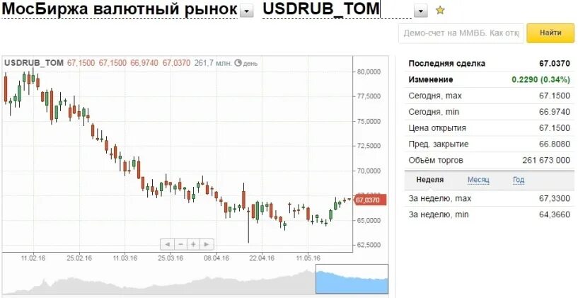 Московская биржа валюта. Доллар на Московской бирже. Мосбиржа котировки валют. Торги на валютная биржа РБ.