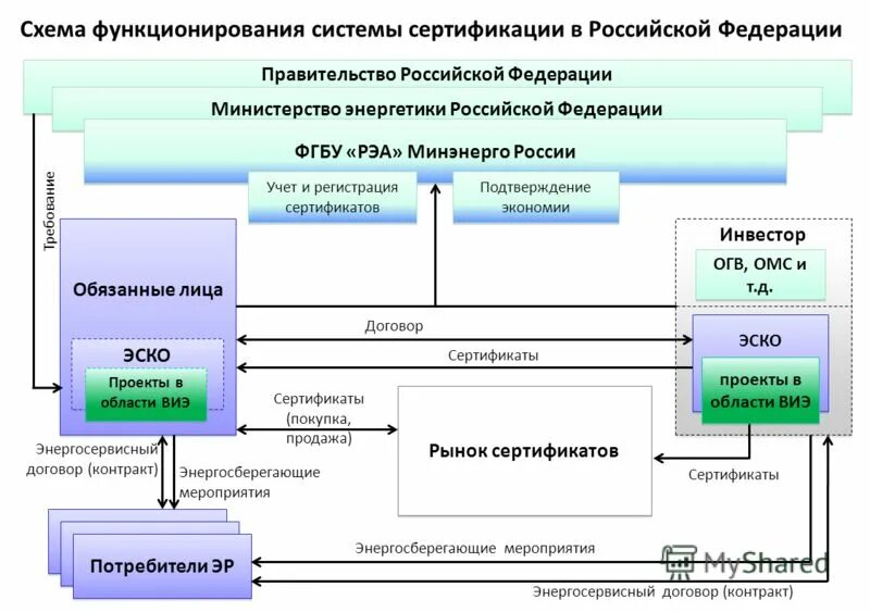 Сертификация рынок