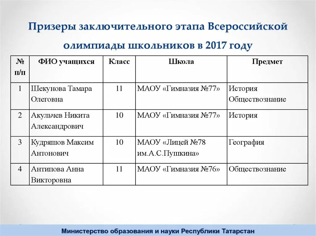 Призер ВСОШ заключительный этап. Как называется заключительный этап вош. Заключительный этап олимпиады. Даты заключительных этапов олимпиад. Список приглашенных на заключительный этап