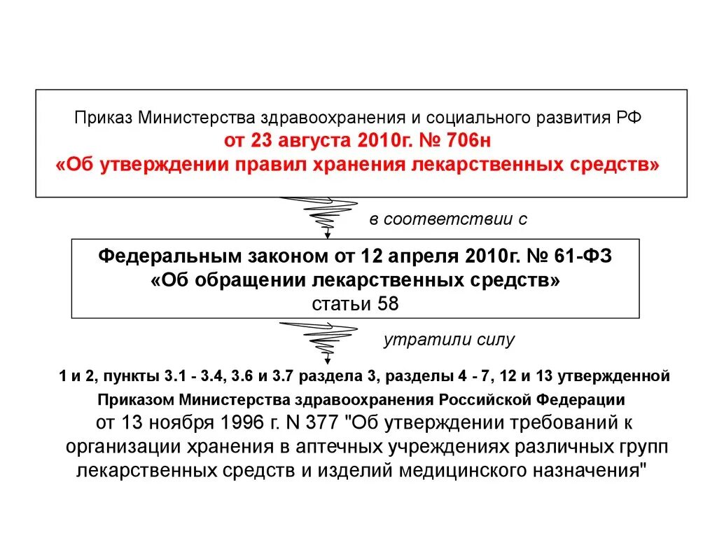 Приказ рф 706н. Хранение лс в аптеке приказ. Приказ МЗ РФ 706н от 23.08.2010. Приказ о систематизации хранения лекарственных препаратов. Приказ хранения медикаментов 377.