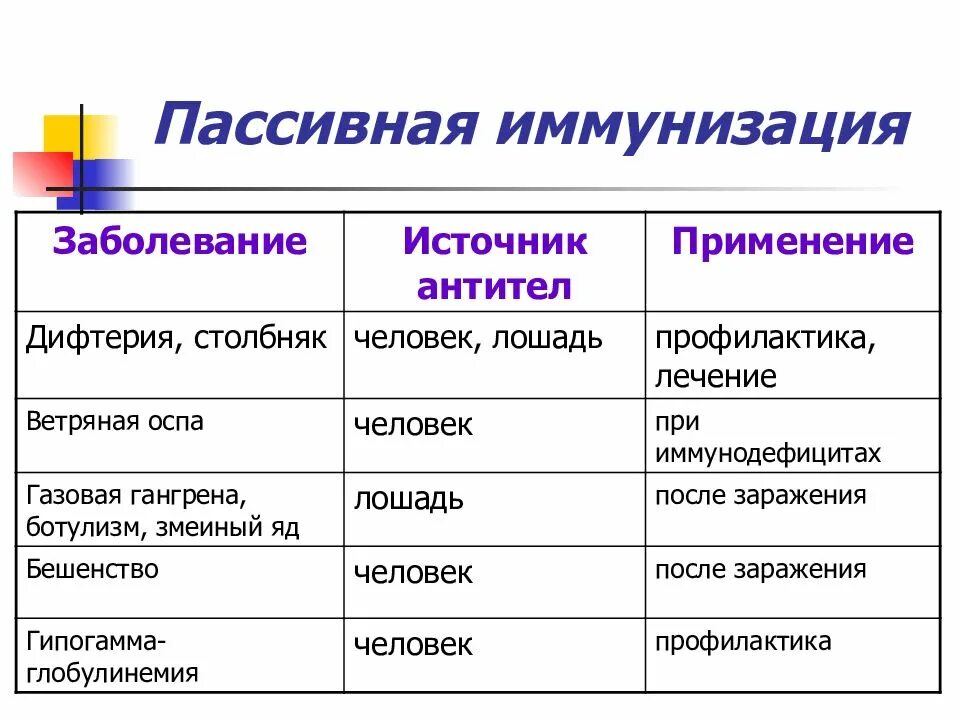Заболевания от курения сигарет. Активная и пассивная иммунизация таблица. Влияние пассивного курения. Пассивные заболевания. Болезни вызванные курением.