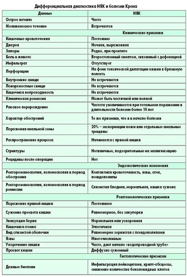 Диета при язвенном колите при обострении кишечника. Дифференциальный диагноз болезней кишечника. дифференциальный диагноз неспецифического язвенного колита. дифференциальный диагноз заболеваний кишечника. няк и болезнь крона дифференциальная диагностика.