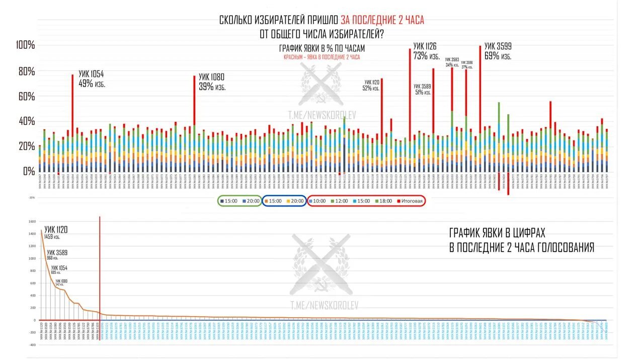 Распределение голосов на выборах 2018. Выборы 2024 года. Графики голосования. Выбери календарь. Итоги голосования в госдуму 2021.