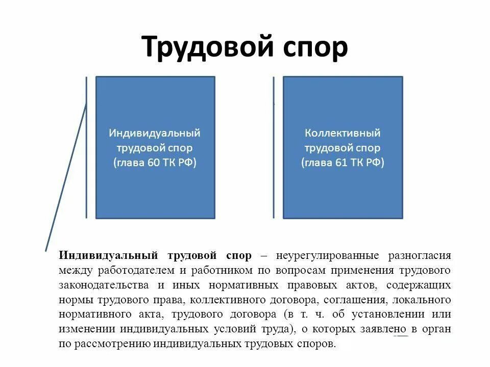 Трудовые споры возникающие между работодателем и работниками. Индивидуальные трудовые споры. Индивидуальный трудовой спор. Индивидуальный и коллективный трудовой спор. Трудовые споры Трудовое право.