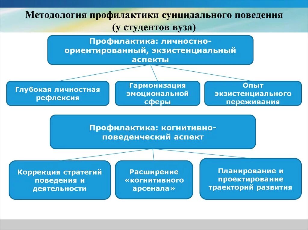 Профилактика суицидального поведения. Методы профилактики суицидального поведения. Профилактика суицидального поведения студентов. Стратегии суицидального поведения.