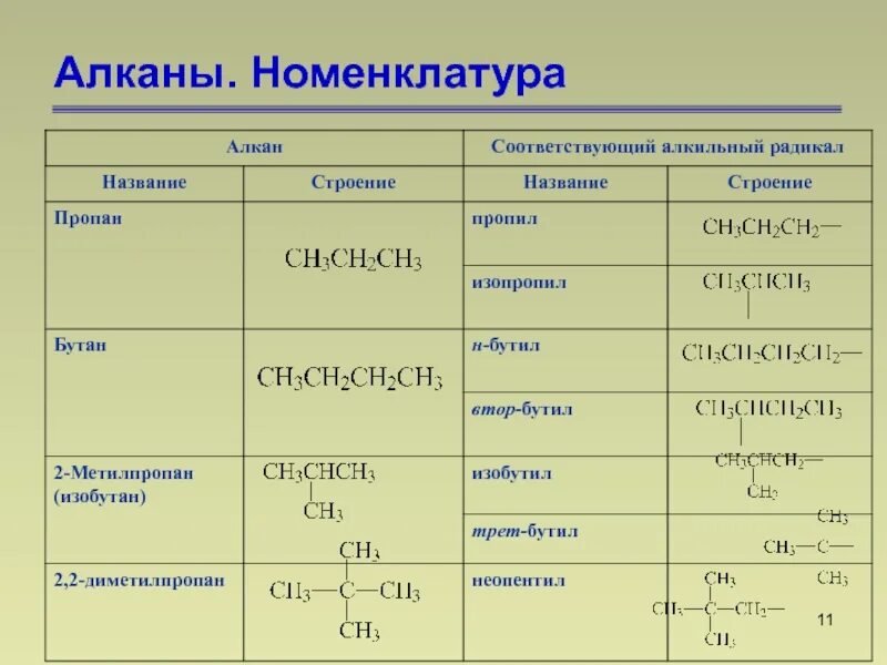 Таблица радикалов органическая химия. Номенклатура алканов. Химическая номенклатура. Название радикалов в органической химии. Алкенами являются вещества