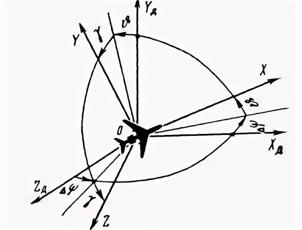 Направление движения самолета. Угловые координаты самолета. Измеритель угловых координат. Система координат при движении самолета. Движение центра масс.
