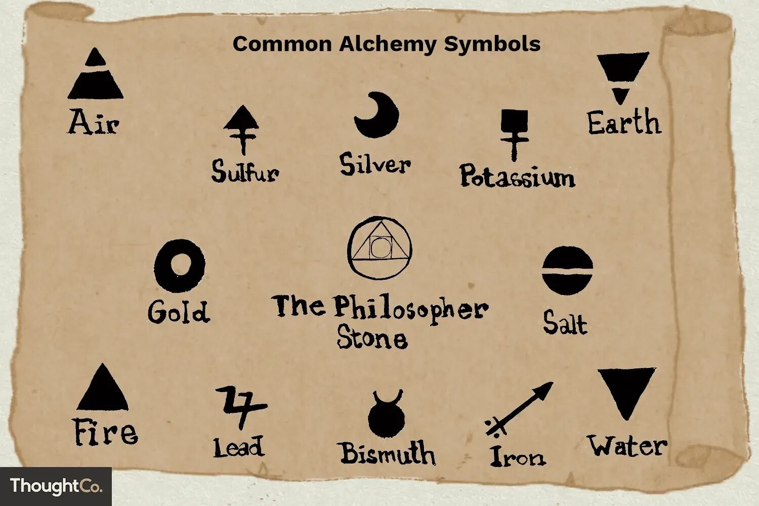 Основные слова символы. Алхимические знаки. Символы алхимиков. Знак алхимика. Алхимия элементы.