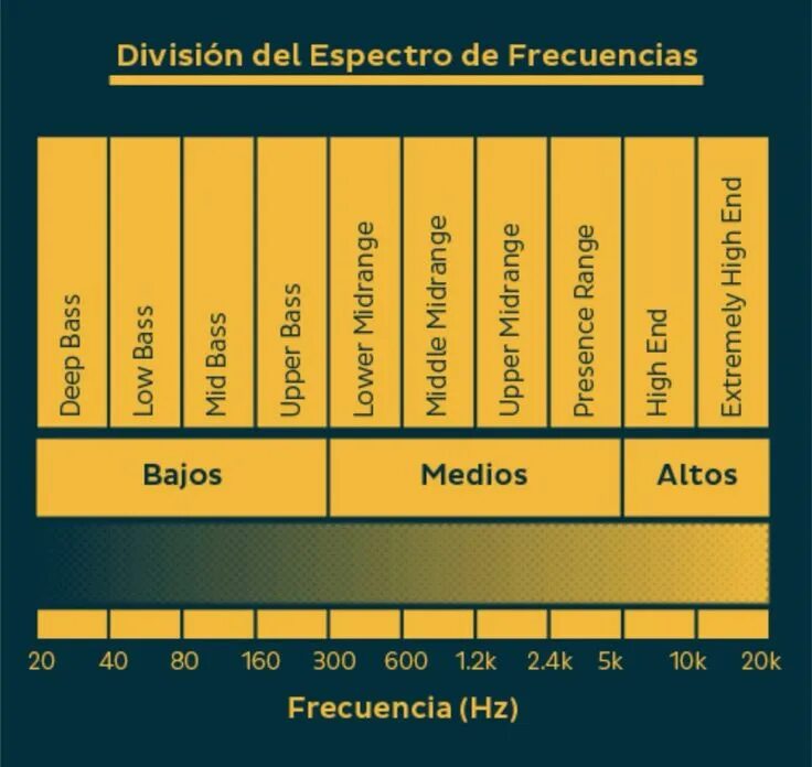 Frequency Spectrum. Bass частоты. Seven Frequency ranges. EQ Frequency Chart. Spectre перевод