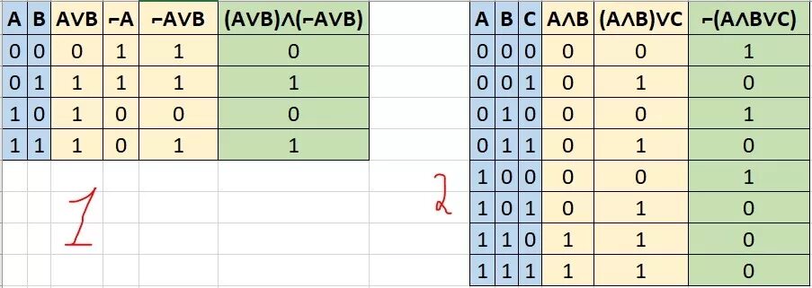 Avb av. Таблица истинности не а или б. Таблица истинности б и (а или б). Таблица истинности а и б или не а и б. Таблица истинности для выражения (а или б) и не а.