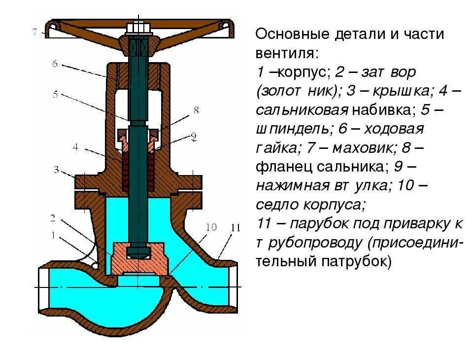 Запорная арматура клапан схема. Вентиль запорный водопроводный конструкция. Вентиль запорный водопроводный в разрезе. Составные части запорной арматуры. Какое водопроводное устройство