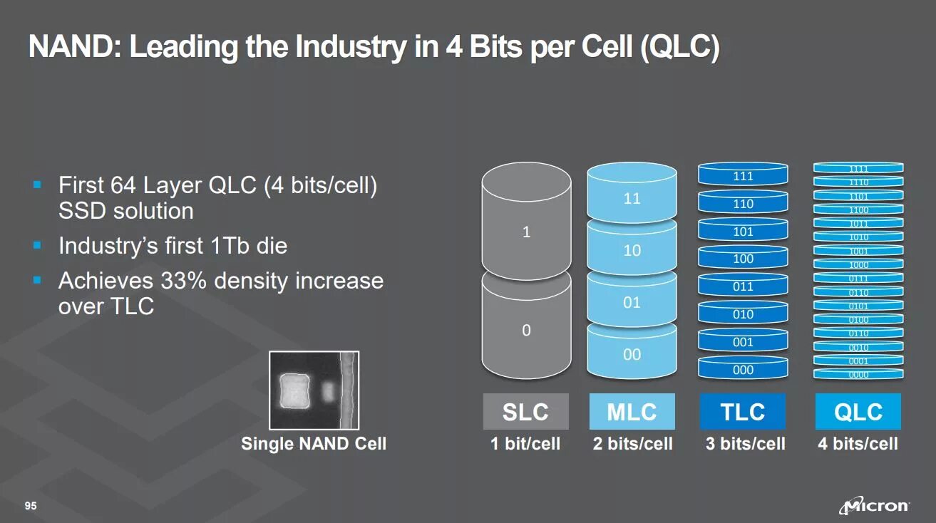 QLC 3d NAND. Тип памяти NAND 3d TLC. MLC TLC QLC. SSD TLC QLC MLC.