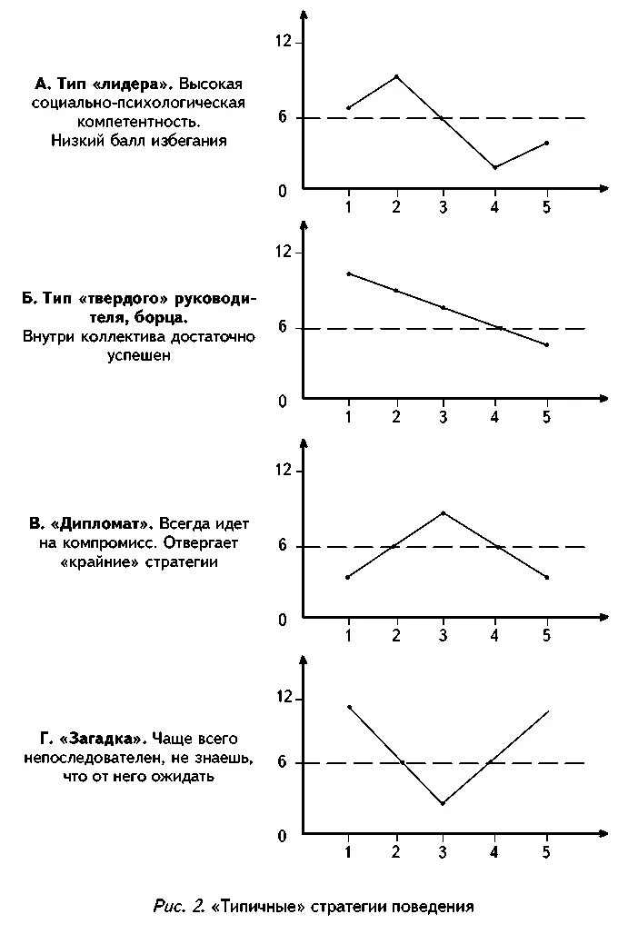 Методика контроль роттера