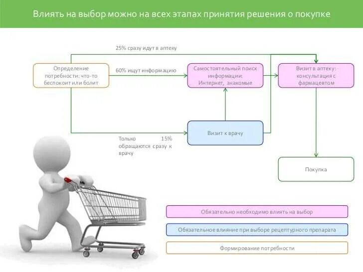 Решение о покупке потребителем. Этапы принятия решения о покупке. Этапы процесса принятия потребителем решения о покупке. Этапы продаж в аптеке. Техники продаж в аптеке.