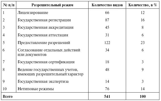 Разрешительный режим это. Перечень видов разрешительной деятельности. Формы разрешений в разрешительной деятельности. Разрешительный режим. Формы разрешительной системы лицензирование.