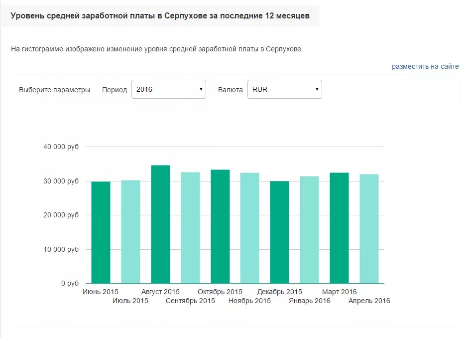 Заработная плата медиков в 2024 году. Заработная плата калининград. Калининград зарплаты. Заработная плата калининград. Средний заработок в калининграде.