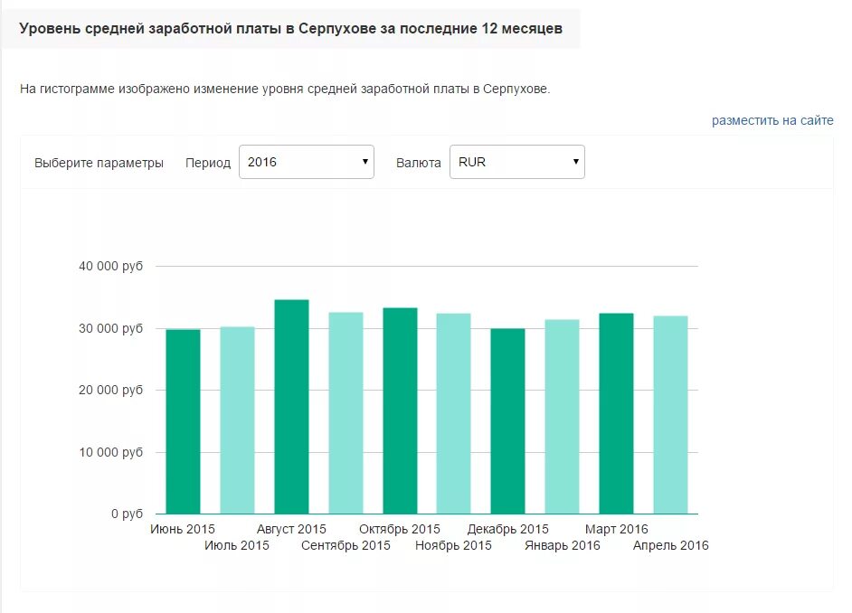 Зарплата в забайкальском крае. Средняя зарплата в Магаданской области. Средняя ЗП В Магадане. Средняя ЗП В Тайланде. Средняя ЗП Тула.