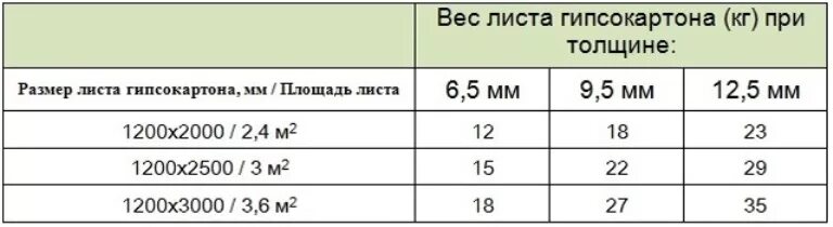 Гипсокартон сколько квадратов в 1 листе. Вес листа гипсокартона 9 мм 1200х2500. Вес одного листа гипсокартона 12 мм. Вес 1 листа гипсокартона толщиной 9 миллиметров.