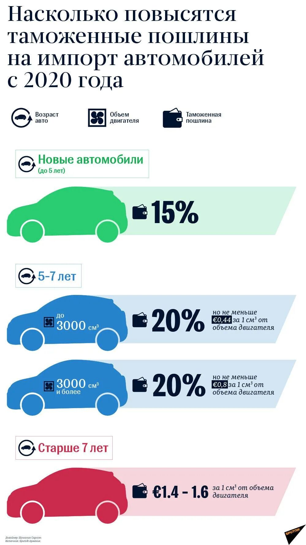 Насколько возросла. Таможенные пошлины на автомобили из Японии. Таможенные пошлины Армения авто. Таможенные пошлины на автомобили в России. Импорт автомобилей.