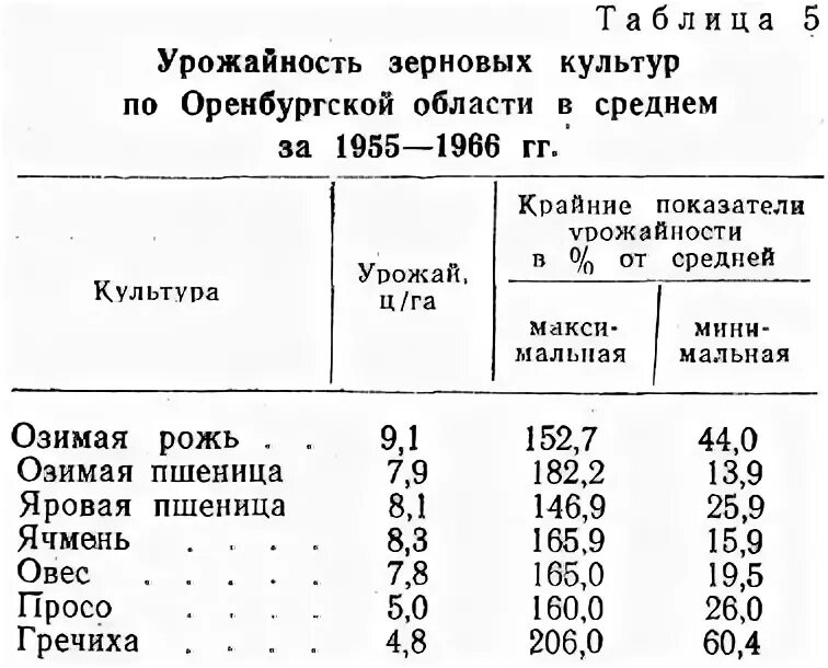 Вычислите средние урожайности зерновых. Урожайность злаковых культур таблица. Средняя урожайность зерновых культур. Таблица урожайности зерновых культур. Урожайность зерна.