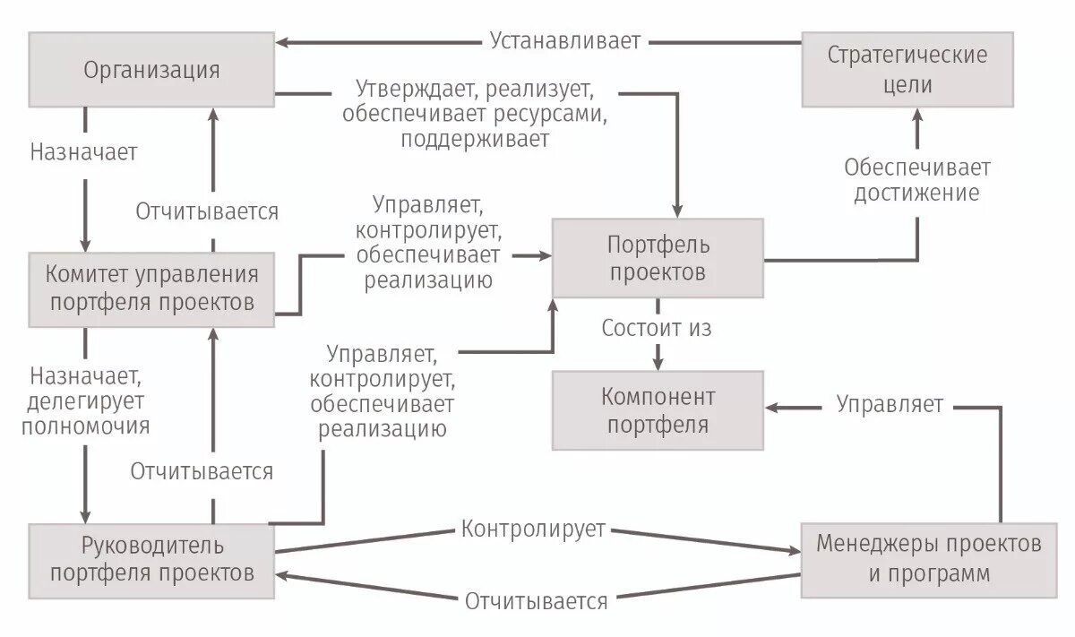 Управление портфелем ИТ-проектов 4CIO: Клуб Топ-менеджеров России Дзен