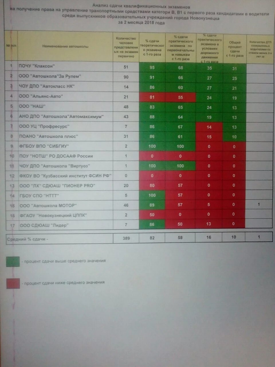Статистика автошколы. Статистика сдачи автошкола. Сколько раз сдают вождение в гибдд