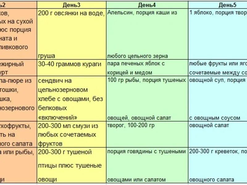 Меню раздельного питания на каждый день для похудения. Таблица питания для похудения. Таблица рациона питания для похудения. Раздельное питание для похудения меню. Таблица питания на каждый день