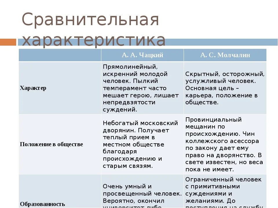 Роль героев в обществе. Характеристика Чацкого и Молчалина. Происхождение Чацкого. Сацкий хароактеристика. Сравнительная характеристика горе от ума.