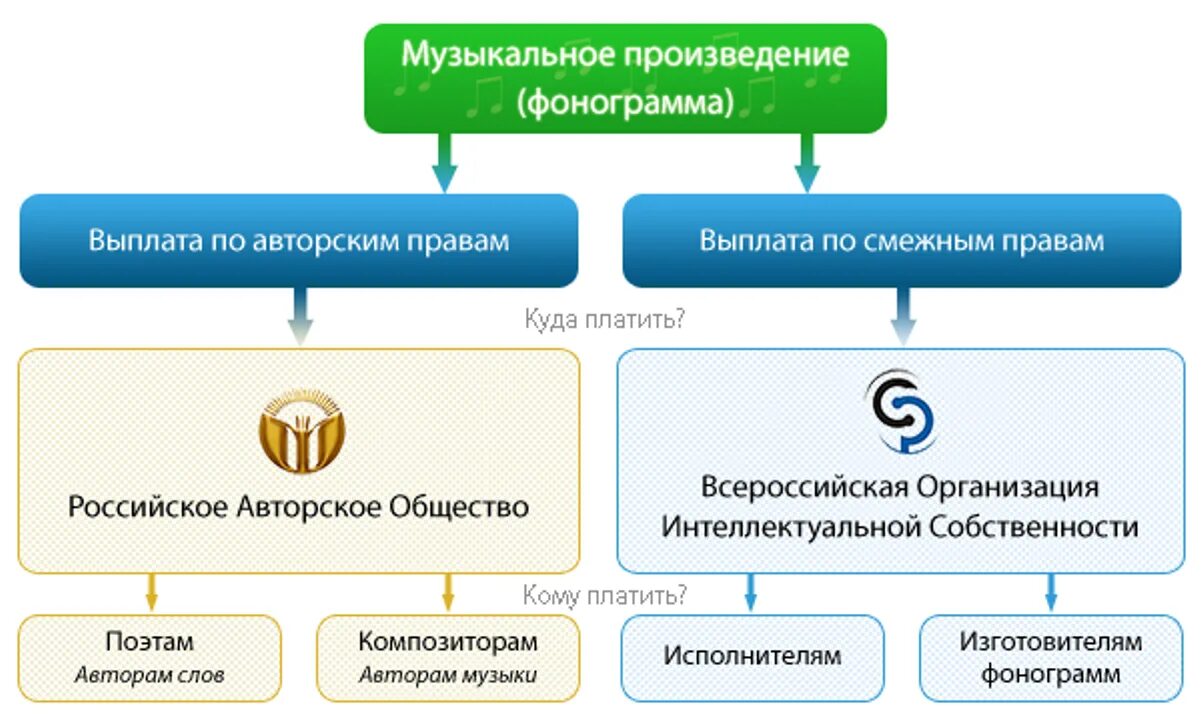 Свободное использование авторское право. Способы защиты авторских прав. РАО И ВОИС.