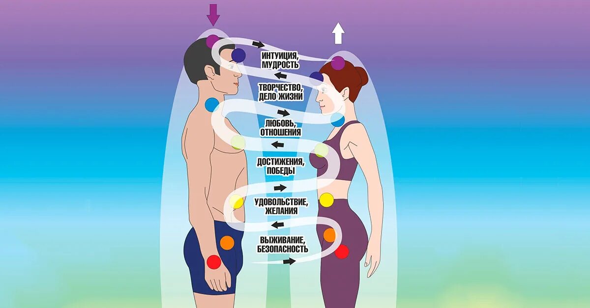 Энергетические связи мужчины и женщины. Энергообмен мужчина и женщина чакры. Обмен энергией между мужчиной и женщиной. Энергия между мужчиной и женщиной. Взаимодействие чакр между мужчиной и женщиной.