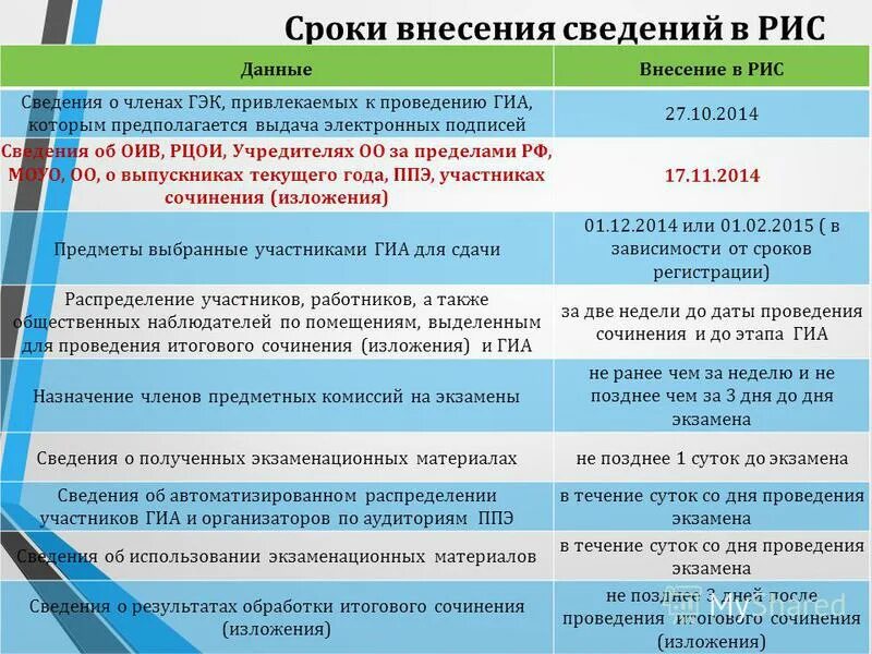 Рис гиа. Срок внесения данных в еркнм. Срок внесения информации. Фис фрдо сроки внесения данных. Внесение сведений в единый государственный реестр недвижимости.