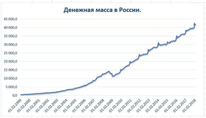 Денежная масса доллара. Денежная масса РФ по годам. Денежная масса в России. Рост денежной массы в России. Динамика роста денежной массы.