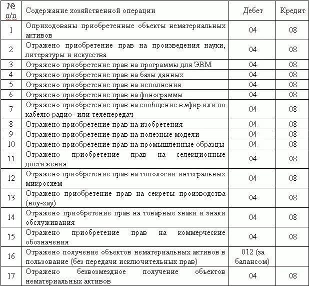 Учет нематериальных активов в бухгалтерском учете проводки. Проводки НМА В бухгалтерском учете. Учет НМА В бухгалтерском учете проводки. Основные бух проводки по НМА. Учет нематериальных активов проводки