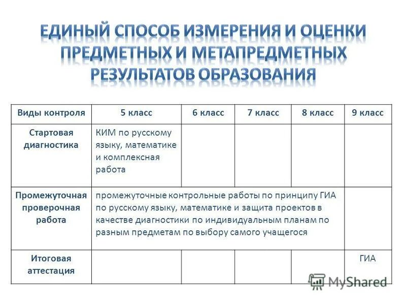 Таблица предметных результатов. Методы и формы контроля предметных результатов. Виды оценки предметных результатов. Методы и формы оценки достижения метапредметных результатов. Методы диагностики результатов обучения.