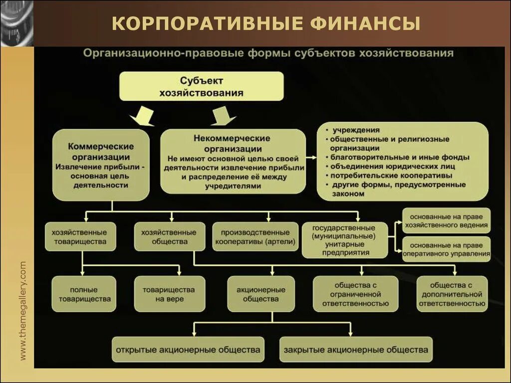 Структура корпоративных финансов. Субъекты корпоративных финансов. Функции и принципы организации корпоративных финансов.. Субъекты и объекты корпоративных финансов. Организации корпоративных финансов